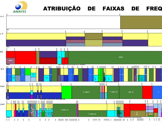 Alocação de Frequências de Rádio no Brasil - ANATEL