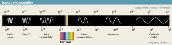 Espectro Eletromagnetico