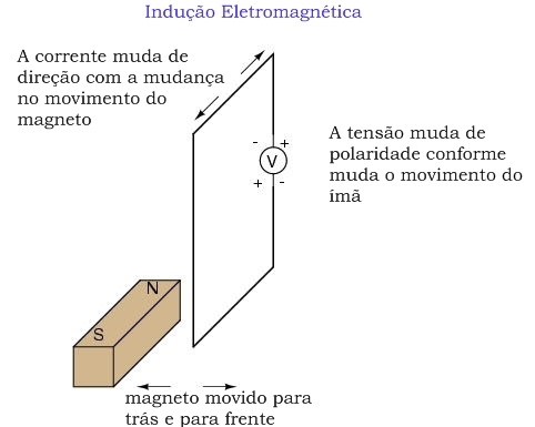 Como gerar eletricidade a partir do fenômeno da indução magnética