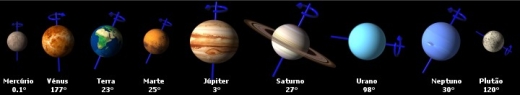 A inclinação dos planetas do Sistema Solar