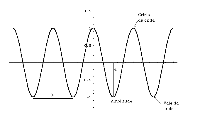 Ondas sonoras e eletromagnéticas