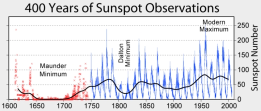 Mínimo de Maunder - Ciclo Solar e Mini Era Glacial