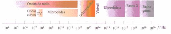 Espectro Eletromagnético