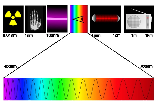 Espectro Radiação Eletromagnética