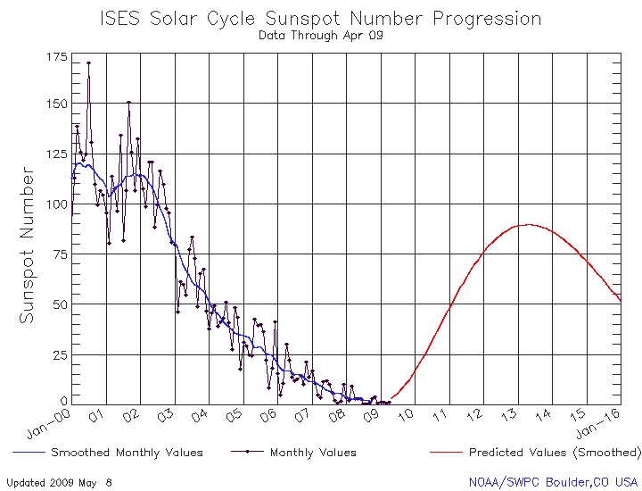 Projeção do Ciclo Solar
