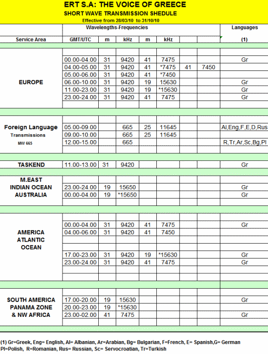 Esquema Emissões Radio Voice of Greek