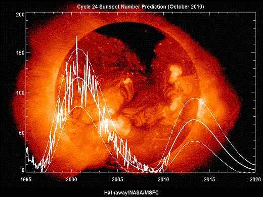 Ciclo Solar